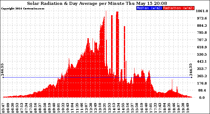 Solar PV/Inverter Performance Solar Radiation & Day Average per Minute