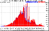 Solar PV/Inverter Performance Solar Radiation & Effective Solar Radiation per Minute