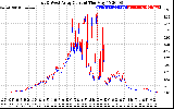 Solar PV/Inverter Performance Photovoltaic Panel Current Output