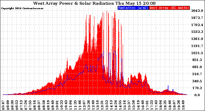 Solar PV/Inverter Performance West Array Power Output & Solar Radiation