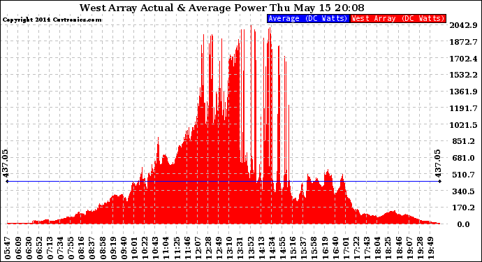 Solar PV/Inverter Performance West Array Actual & Average Power Output