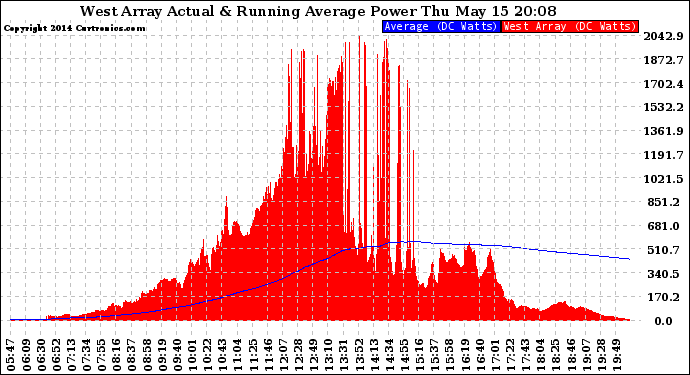 Solar PV/Inverter Performance West Array Actual & Running Average Power Output