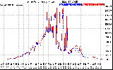 Solar PV/Inverter Performance Photovoltaic Panel Power Output