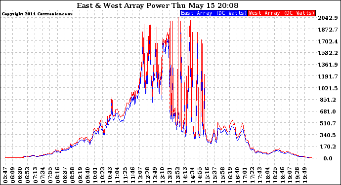 Solar PV/Inverter Performance Photovoltaic Panel Power Output