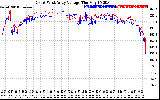 Solar PV/Inverter Performance Photovoltaic Panel Voltage Output