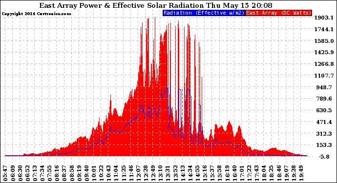 Solar PV/Inverter Performance East Array Power Output & Effective Solar Radiation