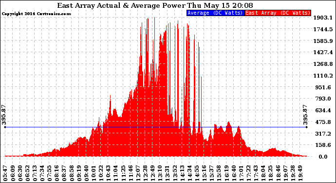 Solar PV/Inverter Performance East Array Actual & Average Power Output