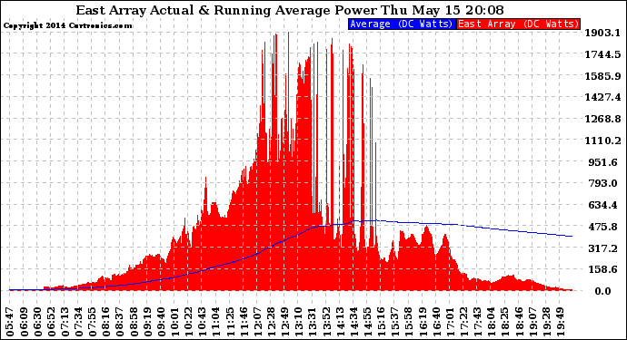 Solar PV/Inverter Performance East Array Actual & Running Average Power Output