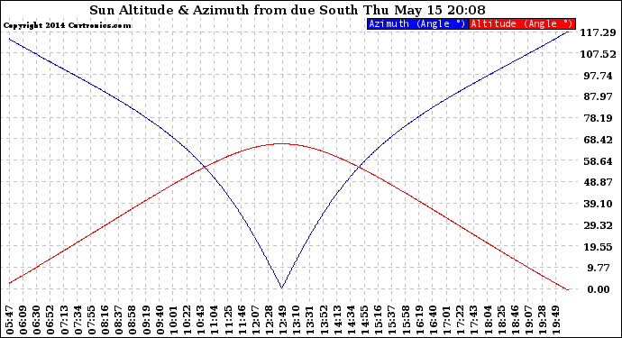 Solar PV/Inverter Performance Sun Altitude Angle & Azimuth Angle