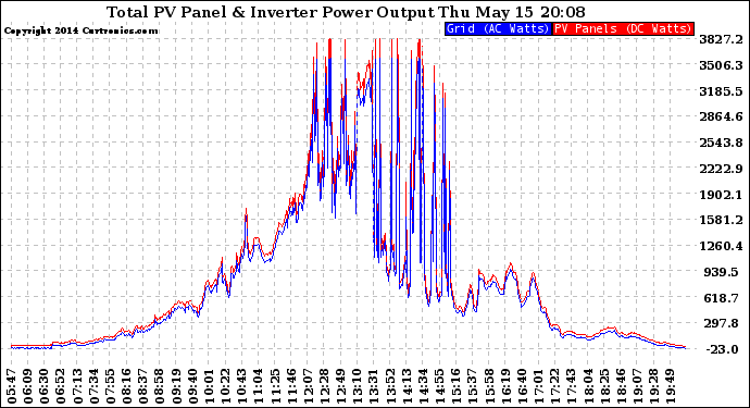 Solar PV/Inverter Performance PV Panel Power Output & Inverter Power Output