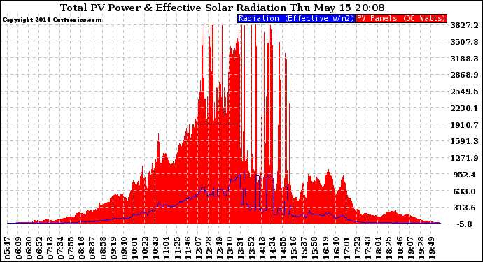 Solar PV/Inverter Performance Total PV Panel Power Output & Effective Solar Radiation