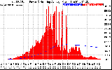 Solar PV/Inverter Performance Total PV Panel & Running Average Power Output