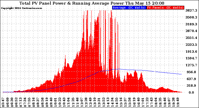 Solar PV/Inverter Performance Total PV Panel & Running Average Power Output