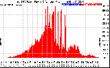 Solar PV/Inverter Performance Total PV Panel Power Output