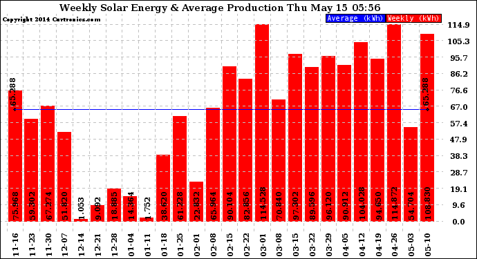 Solar PV/Inverter Performance Weekly Solar Energy Production