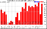 Solar PV/Inverter Performance Weekly Solar Energy Production Value