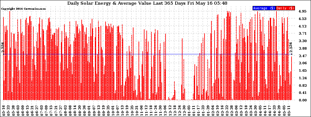 Solar PV/Inverter Performance Daily Solar Energy Production Value Last 365 Days