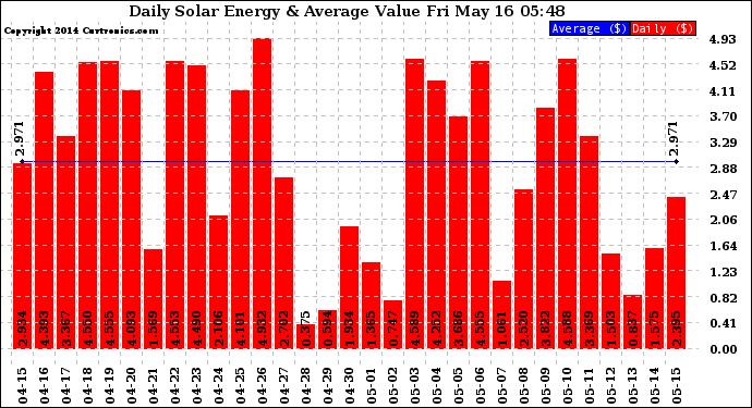 Solar PV/Inverter Performance Daily Solar Energy Production Value