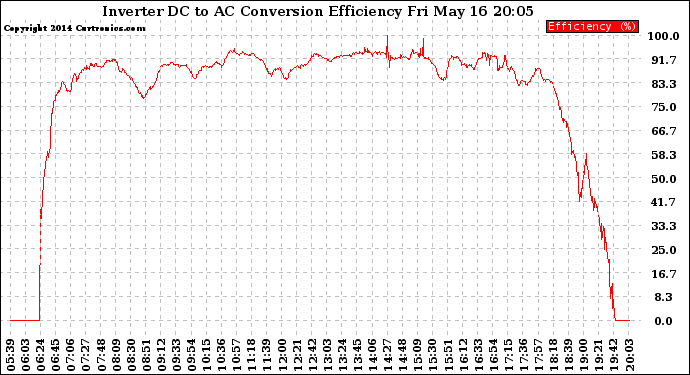 Solar PV/Inverter Performance Inverter DC to AC Conversion Efficiency