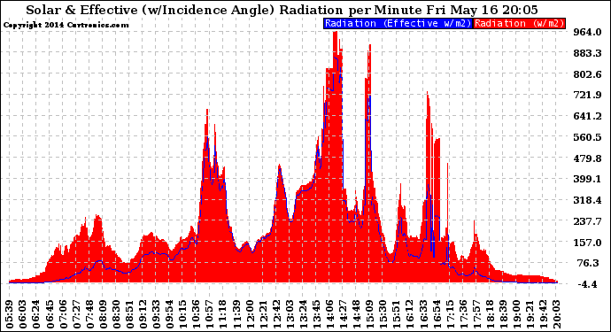 Solar PV/Inverter Performance Solar Radiation & Effective Solar Radiation per Minute