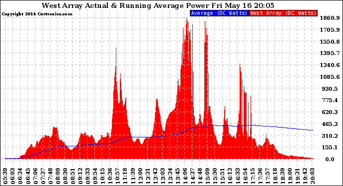 Solar PV/Inverter Performance West Array Actual & Running Average Power Output