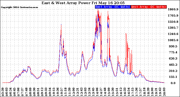 Solar PV/Inverter Performance Photovoltaic Panel Power Output