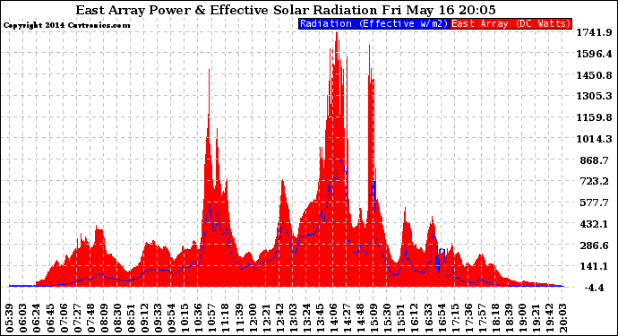 Solar PV/Inverter Performance East Array Power Output & Effective Solar Radiation