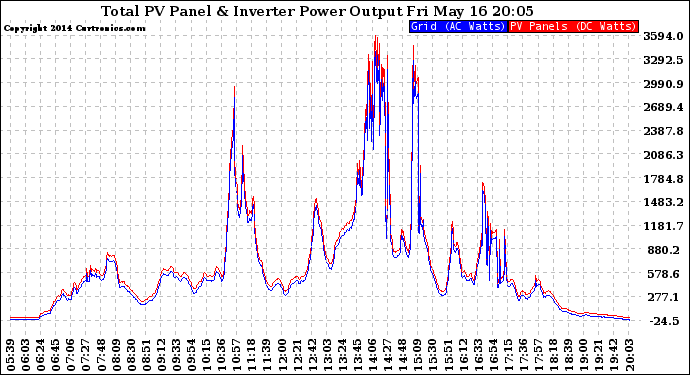 Solar PV/Inverter Performance PV Panel Power Output & Inverter Power Output