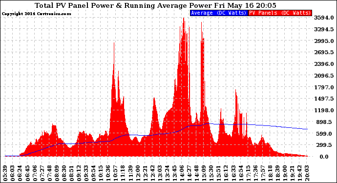 Solar PV/Inverter Performance Total PV Panel & Running Average Power Output