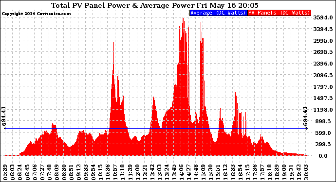 Solar PV/Inverter Performance Total PV Panel Power Output