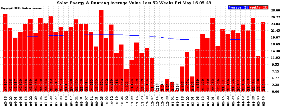 Solar PV/Inverter Performance Weekly Solar Energy Production Value Running Average Last 52 Weeks