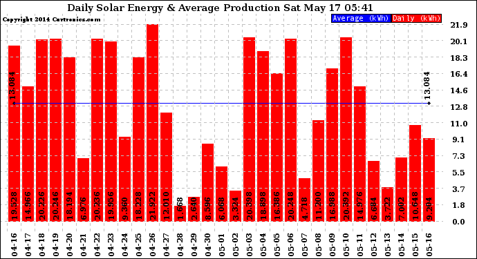 Solar PV/Inverter Performance Daily Solar Energy Production