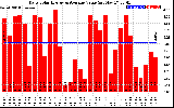 Solar PV/Inverter Performance Daily Solar Energy Production Value