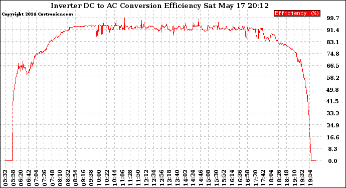 Solar PV/Inverter Performance Inverter DC to AC Conversion Efficiency