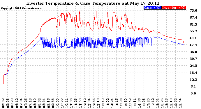 Solar PV/Inverter Performance Inverter Operating Temperature