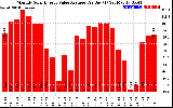 Solar PV/Inverter Performance Monthly Solar Energy Value Average Per Day ($)