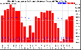 Milwaukee Solar Powered Home Monthly Production Value Running Average