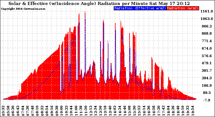 Solar PV/Inverter Performance Solar Radiation & Effective Solar Radiation per Minute