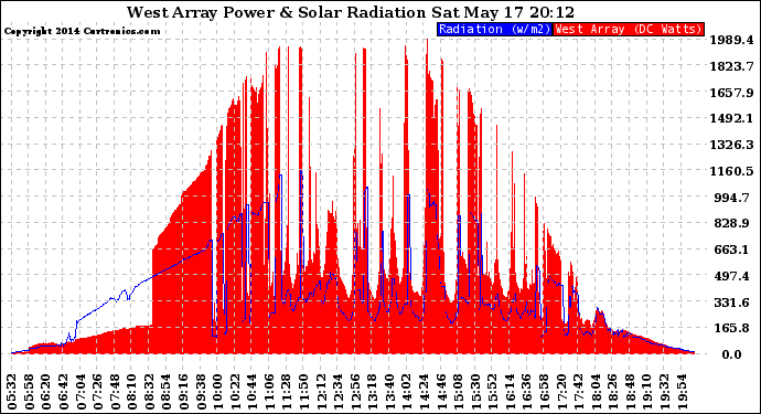 Solar PV/Inverter Performance West Array Power Output & Solar Radiation