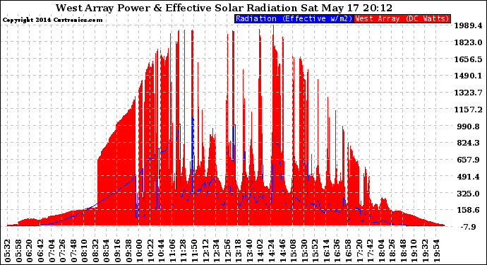 Solar PV/Inverter Performance West Array Power Output & Effective Solar Radiation