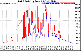 Solar PV/Inverter Performance Photovoltaic Panel Power Output