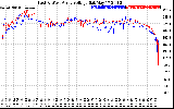 Solar PV/Inverter Performance Photovoltaic Panel Voltage Output