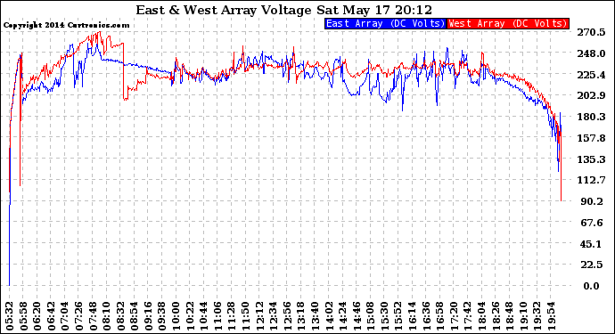 Solar PV/Inverter Performance Photovoltaic Panel Voltage Output