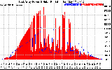 Solar PV/Inverter Performance East Array Power Output & Solar Radiation