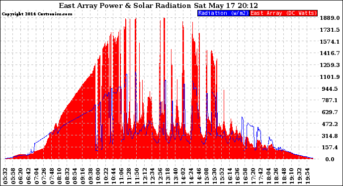 Solar PV/Inverter Performance East Array Power Output & Solar Radiation