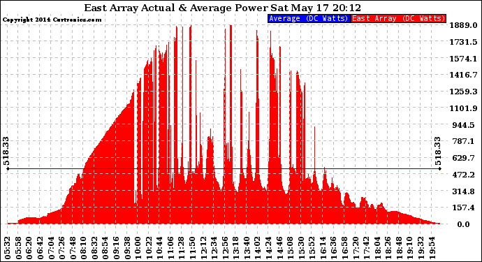 Solar PV/Inverter Performance East Array Actual & Average Power Output