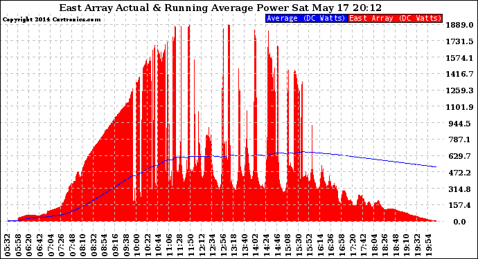 Solar PV/Inverter Performance East Array Actual & Running Average Power Output