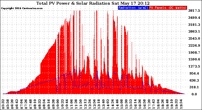 Solar PV/Inverter Performance Total PV Panel Power Output & Solar Radiation