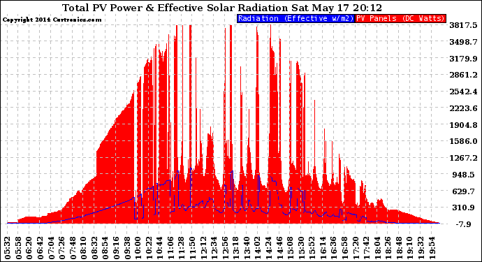 Solar PV/Inverter Performance Total PV Panel Power Output & Effective Solar Radiation