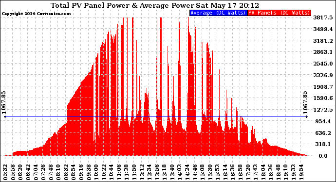 Solar PV/Inverter Performance Total PV Panel Power Output